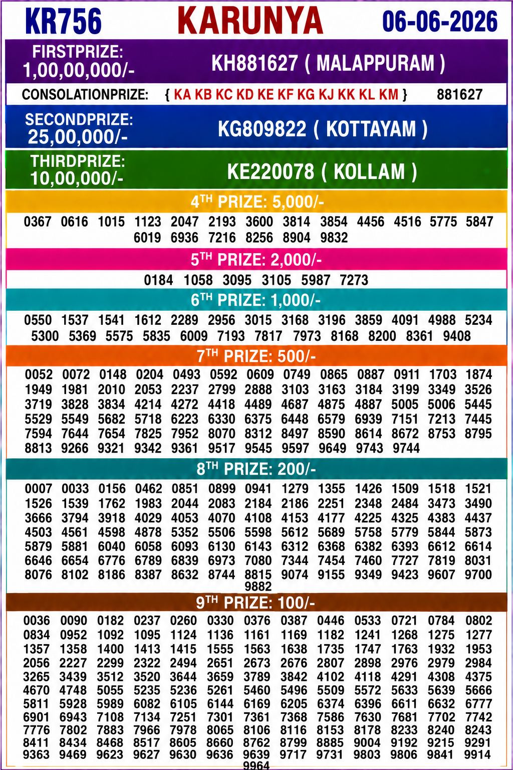 Kerala Lottery Result 06-06-2026