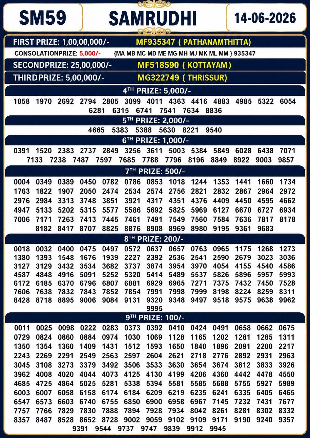 Kerala Lottery Result 14-06-2026