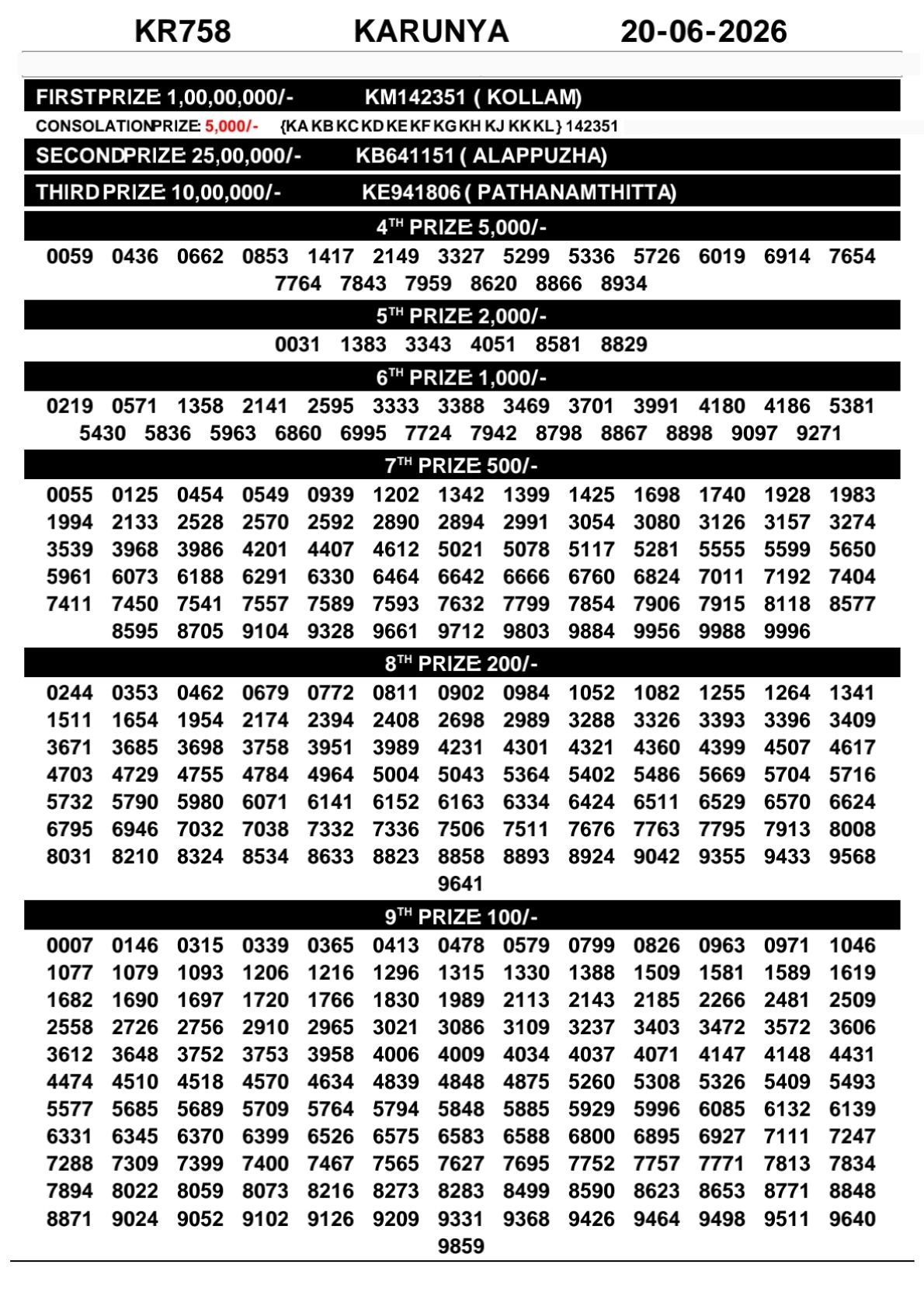 Kerala Lottery Result 20-06-2026