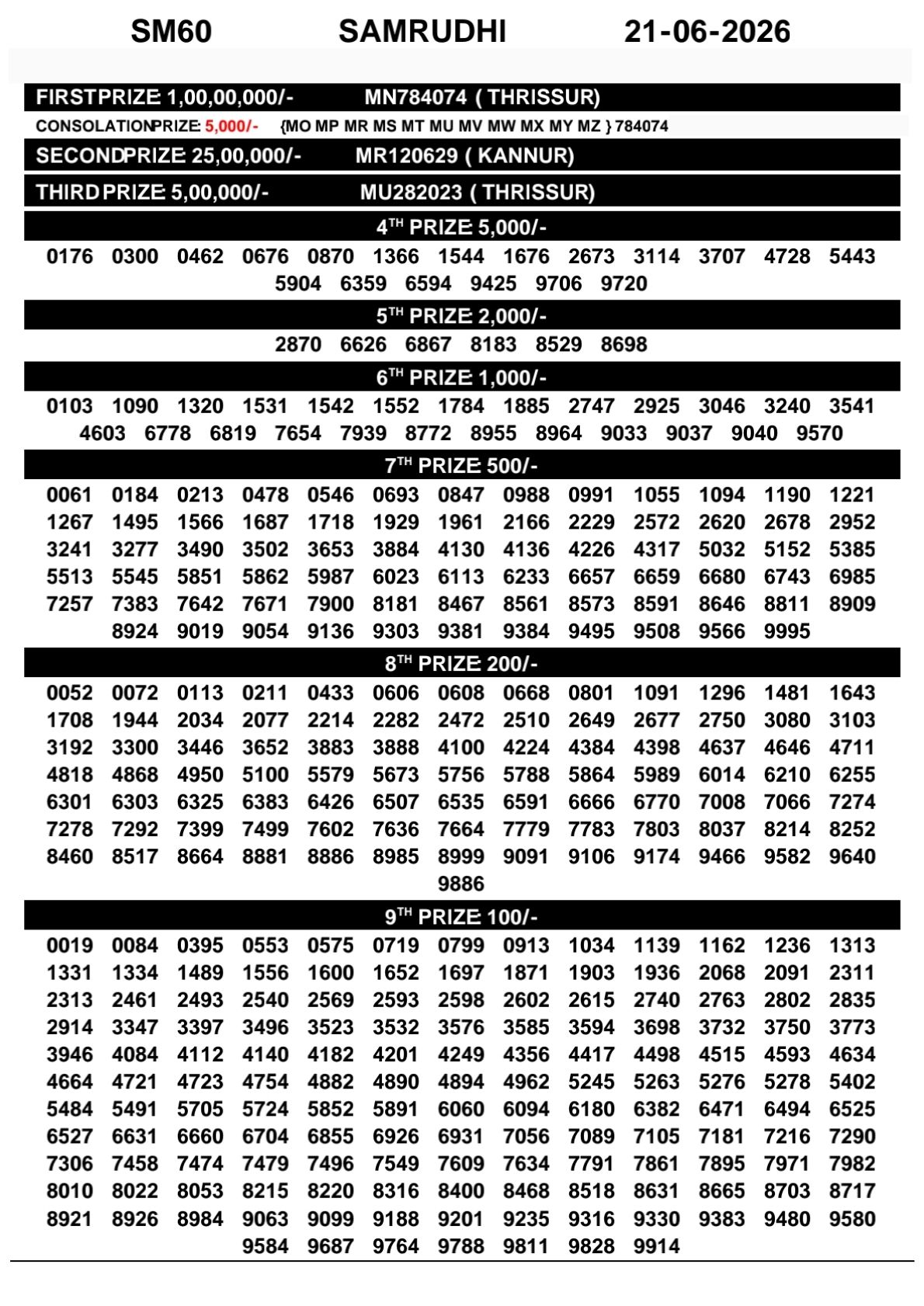 Kerala Lottery Result 21-06-2026