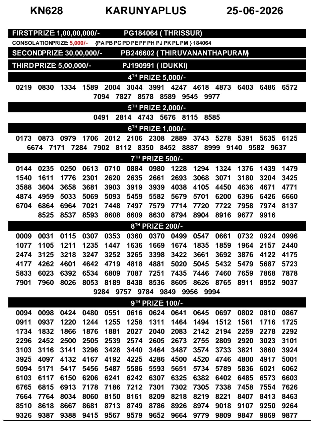 Kerala Lottery Result 25-06-2026