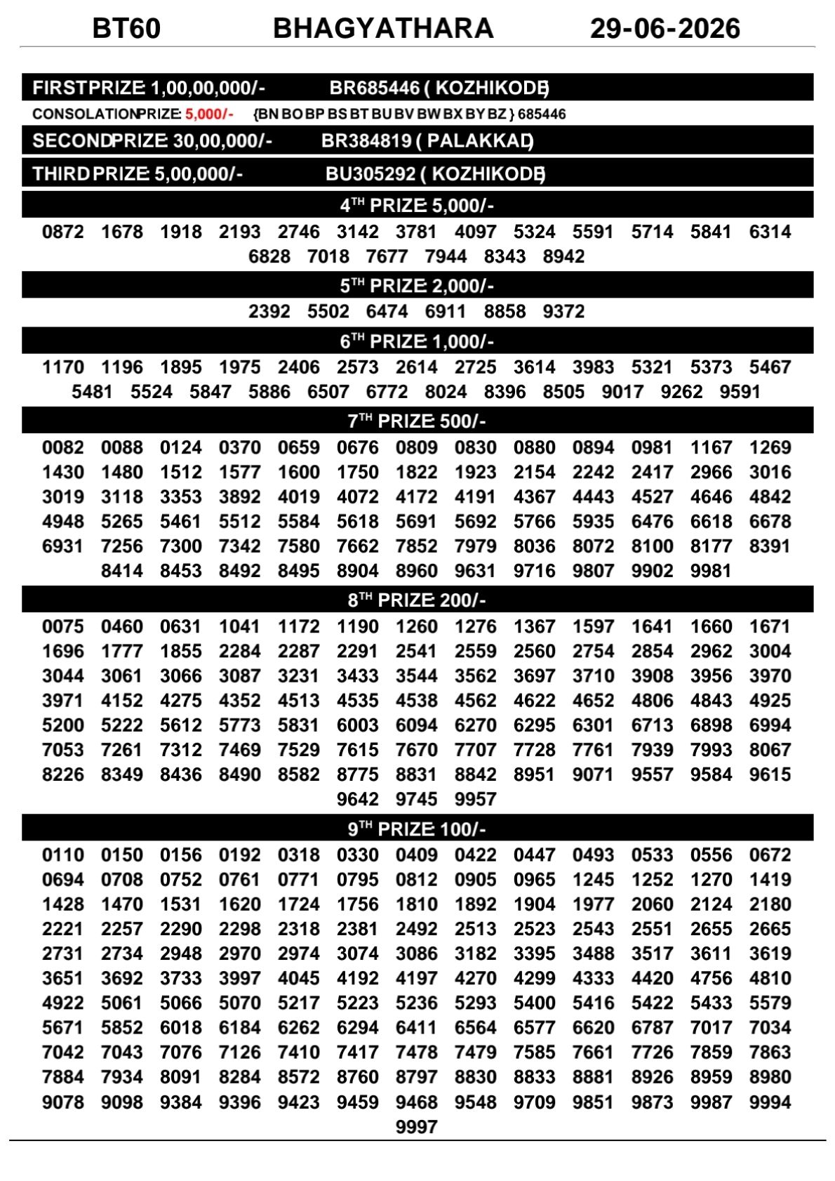 Kerala Lottery Result 29-06-2026
