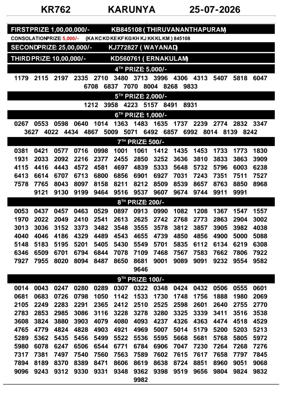 Kerala Lottery Result 25-07-2026