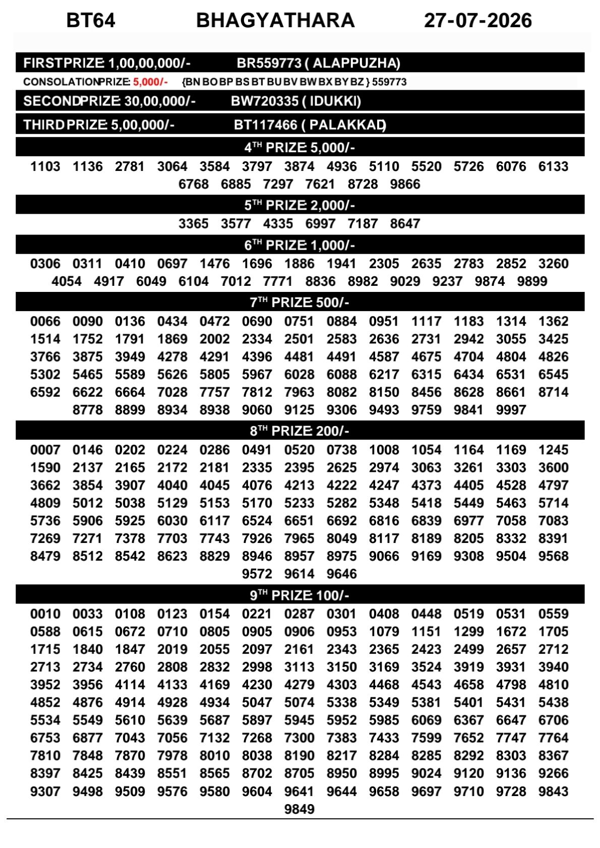 Kerala Lottery Result 27-07-2026