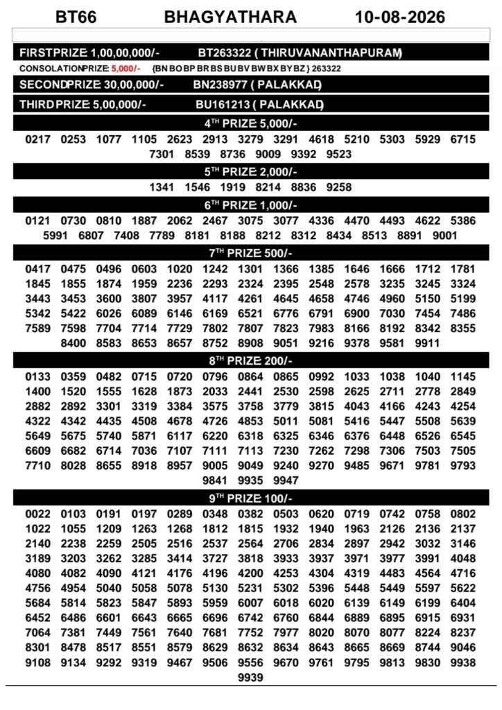 Kerala Lottery Result 10-08-2026
