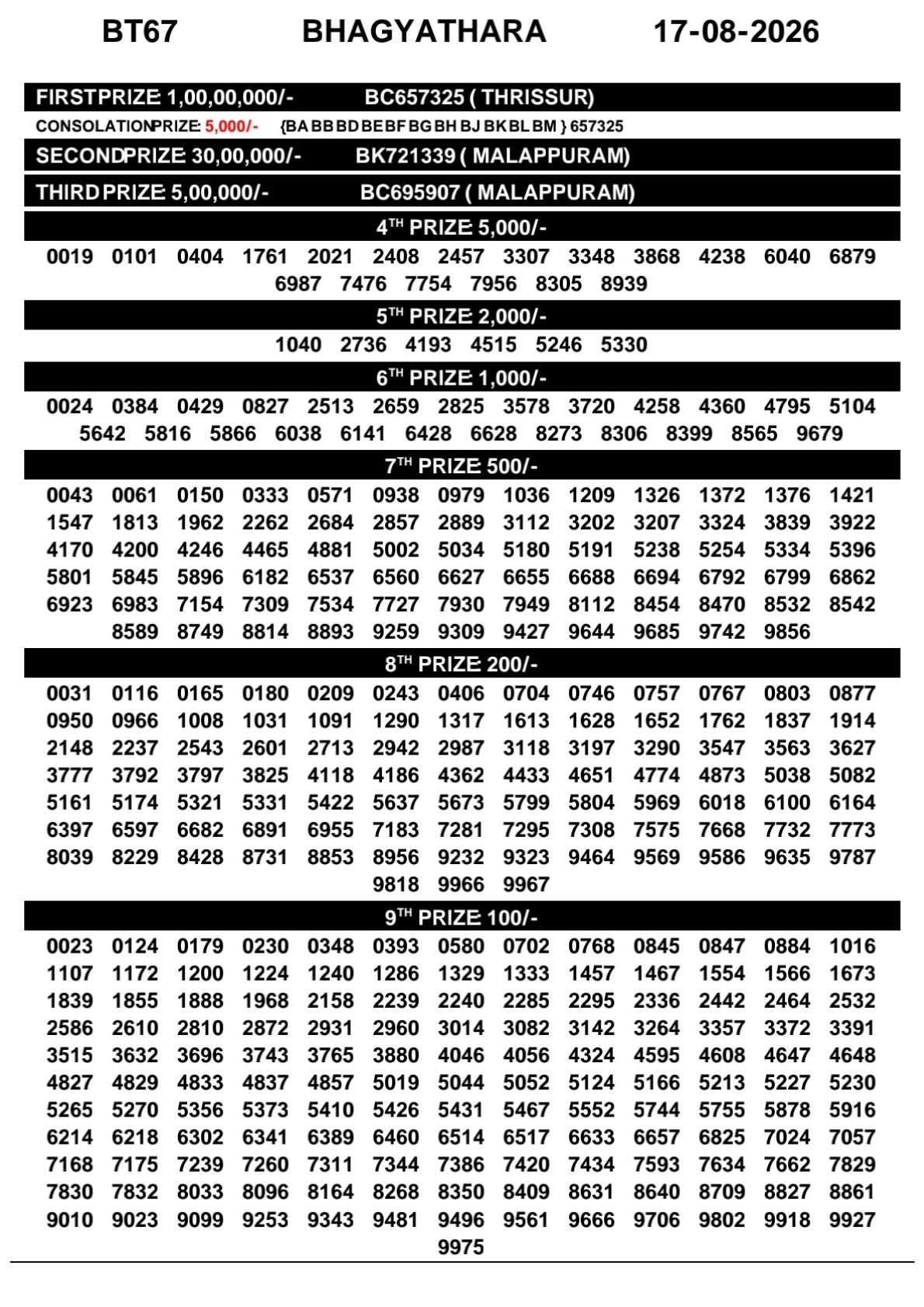 Kerala Lottery Result 17-08-2026