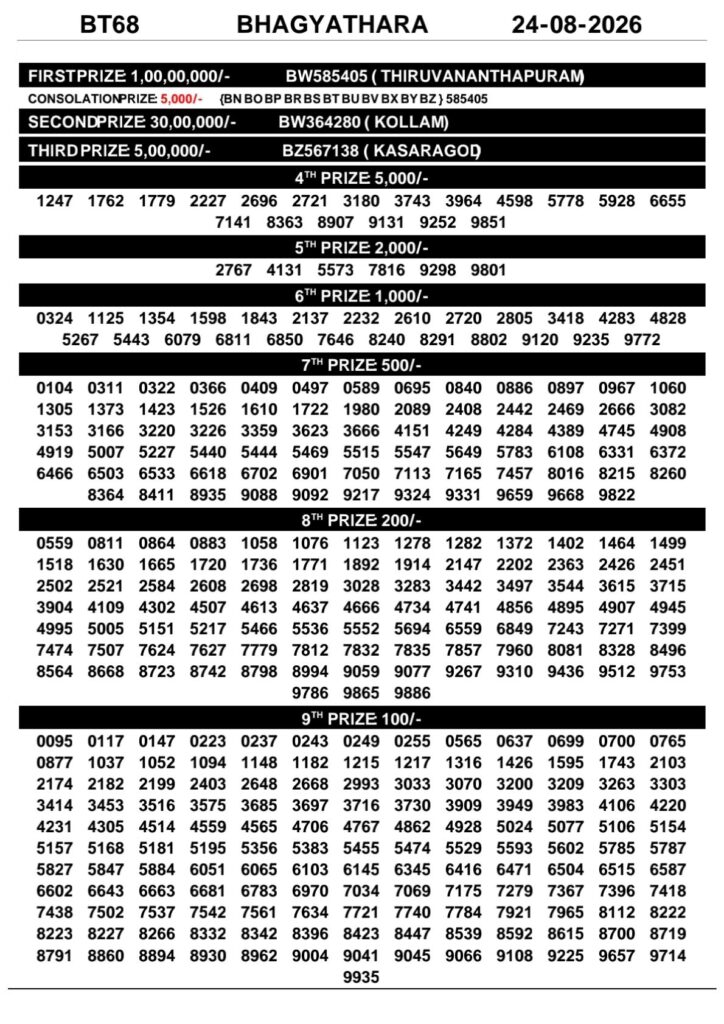 Kerala Lottery Result 24-08-2026