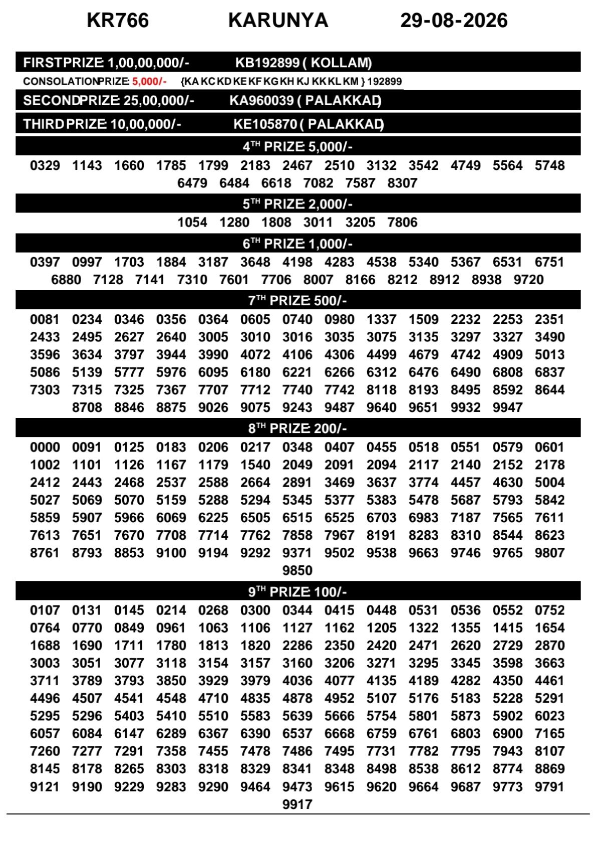 Kerala Lottery Result 29-08-2026