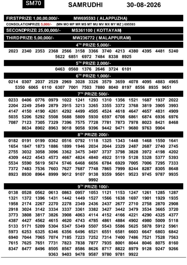 Kerala Lottery Result 30-08-2026