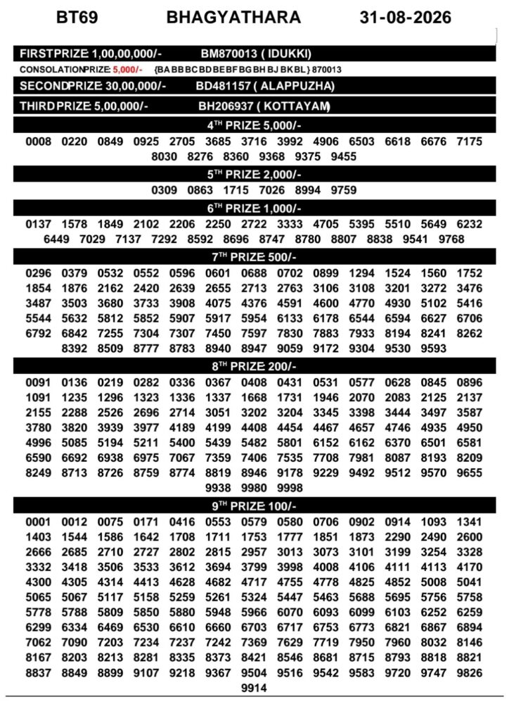 Kerala Lottery Result 31-08-2026