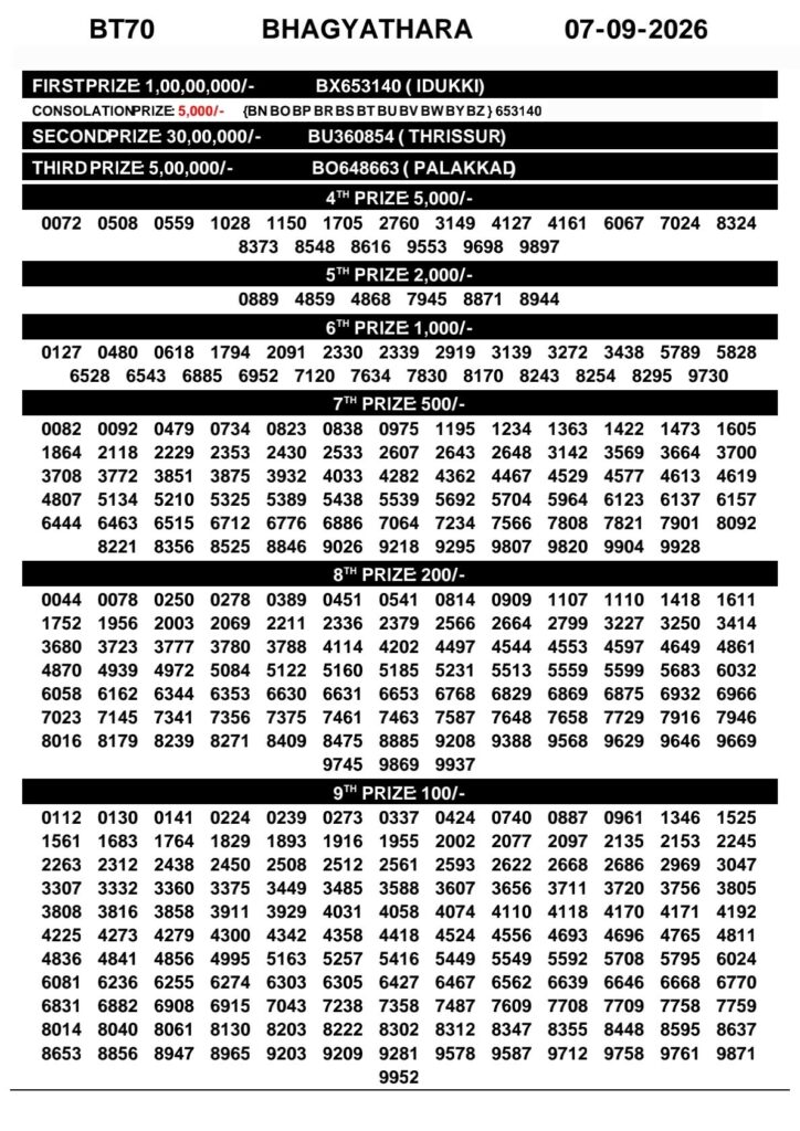 Kerala Lottery Result 07-09-2026