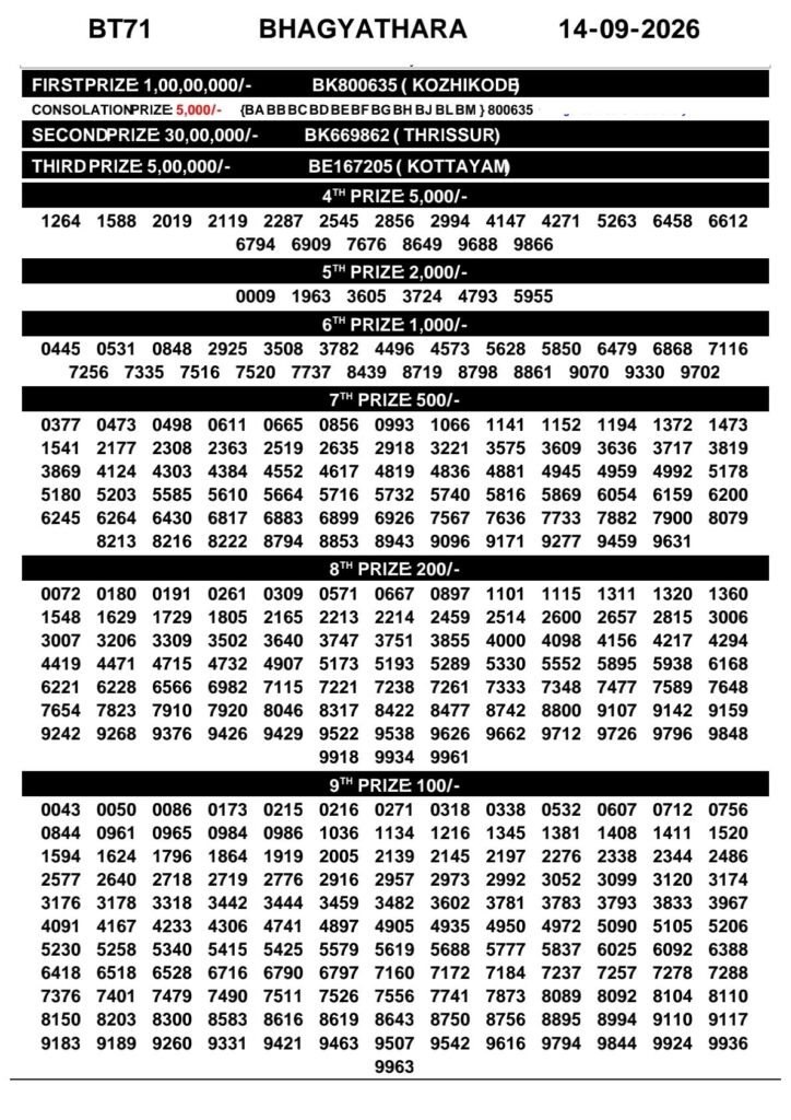 Kerala Lottery Result 14-09-2026