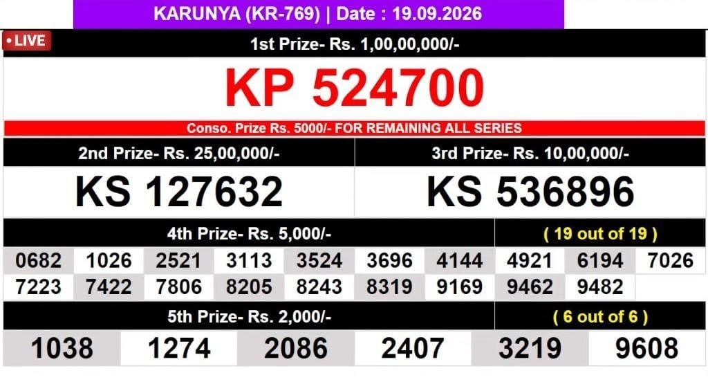 Kerala Lottery Result 19-09-2026