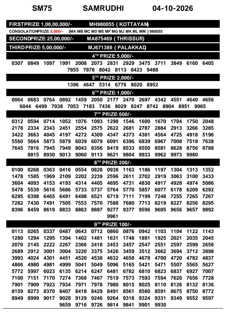 Kerala Lottery Result 04-10-2026