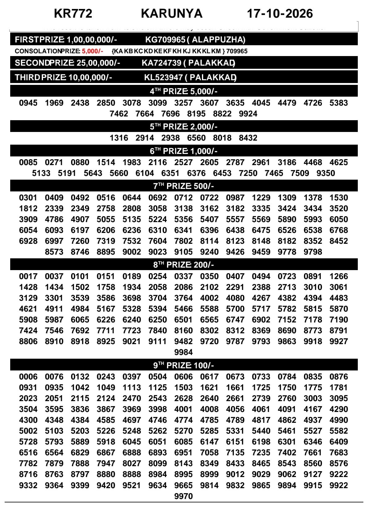 Kerala Lottery Result 17-10-2026
