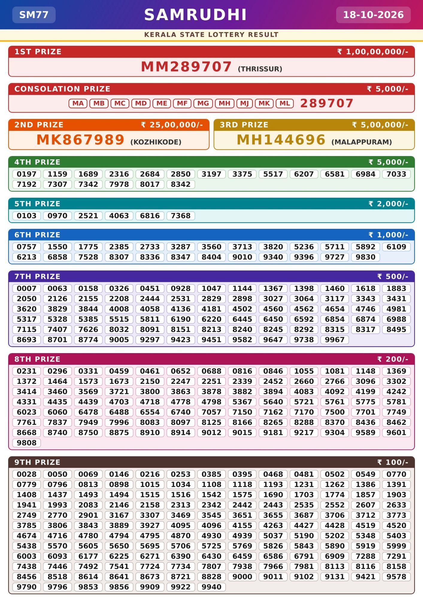 Kerala Lottery Result 18-10-2026