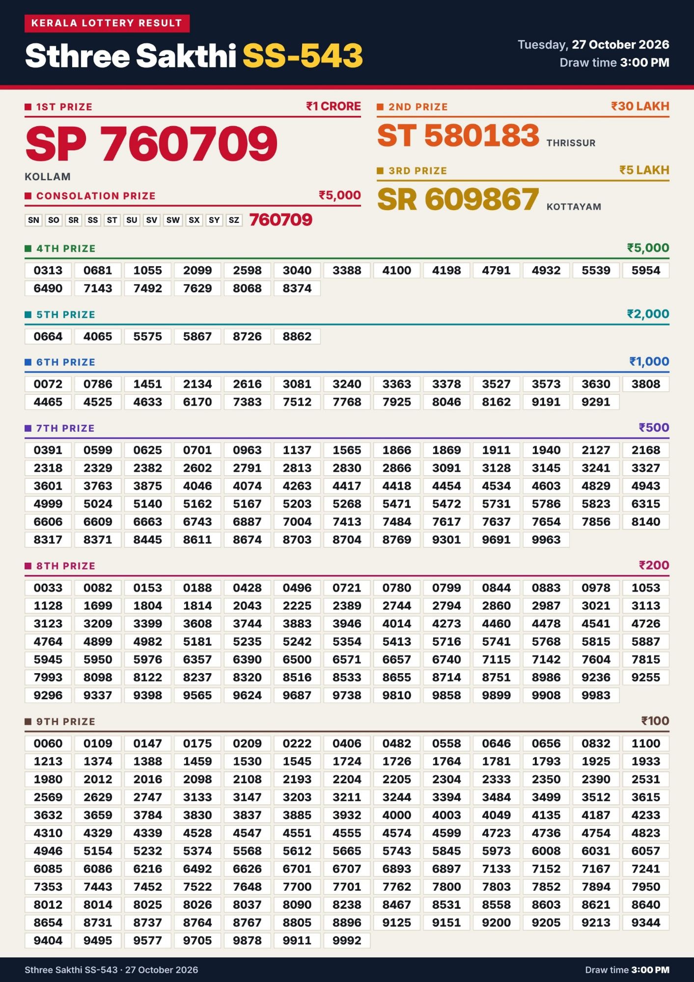 Kerala Lottery Result 27-10-2026