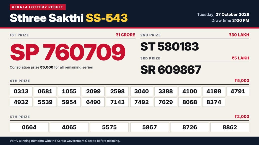 Kerala Lottery Result 27-10-2026