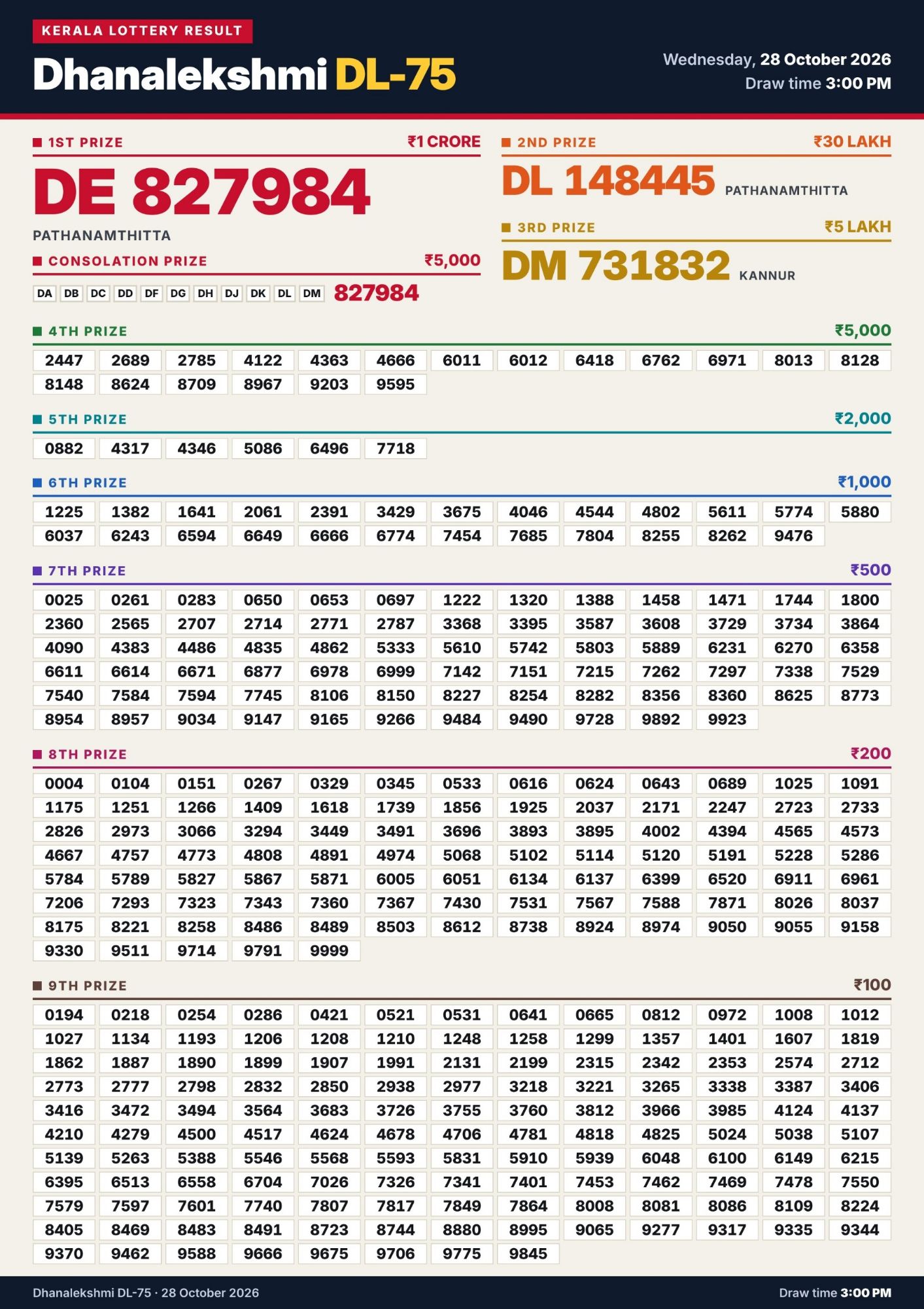 Kerala Lottery Result 28-10-2026