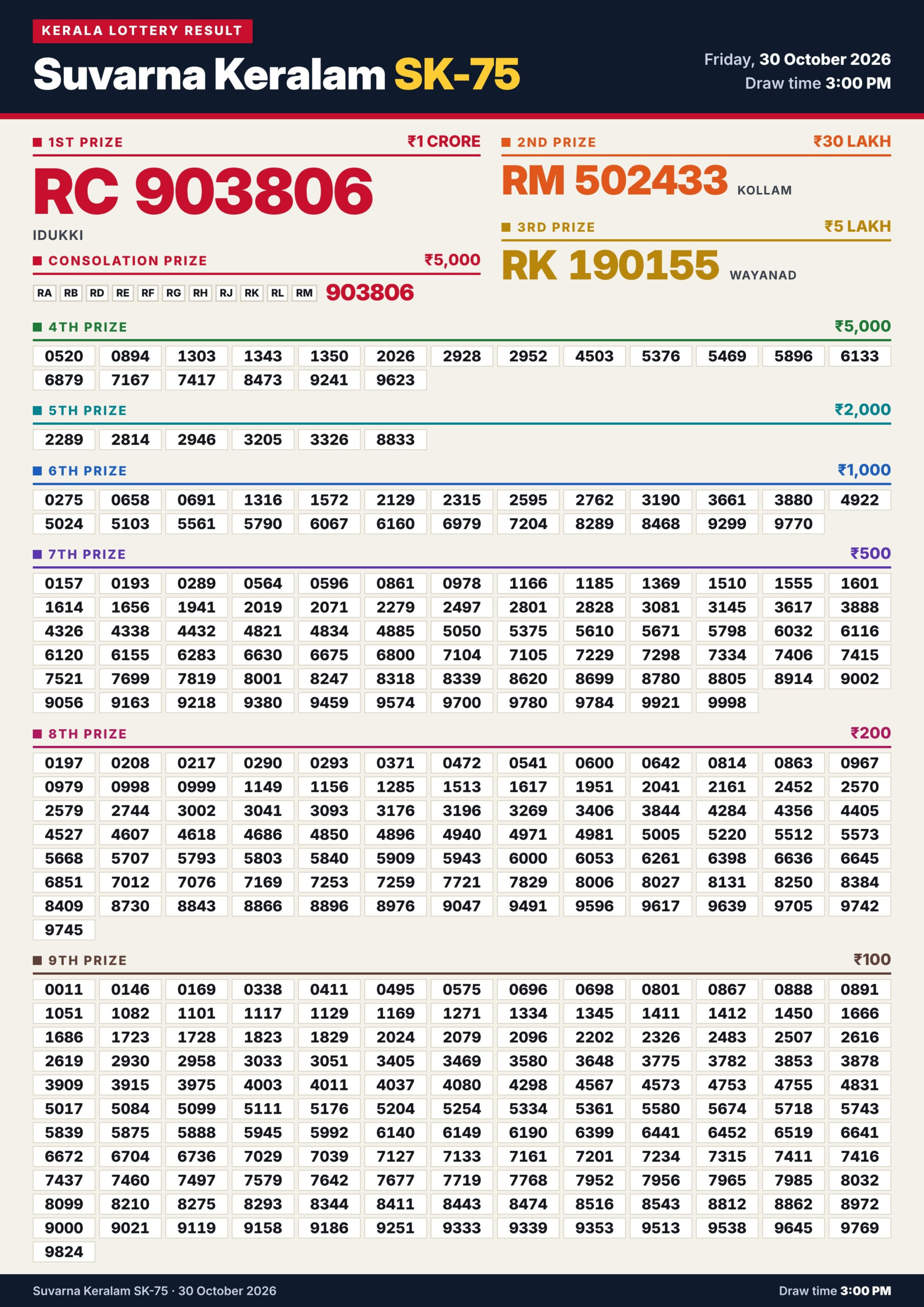 Kerala Lottery Result 30-10-2026