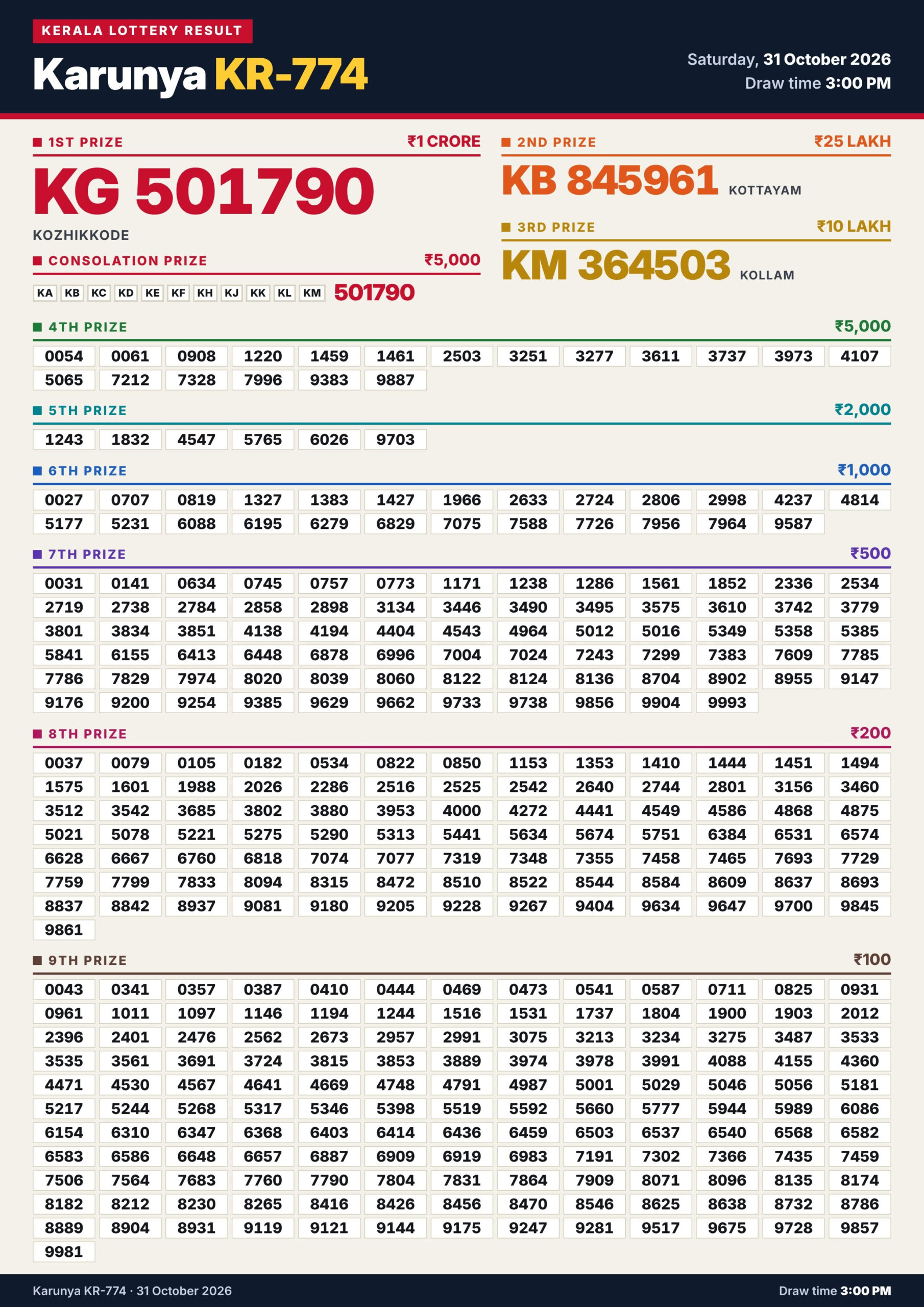 Kerala Lottery Result 31-10-2026