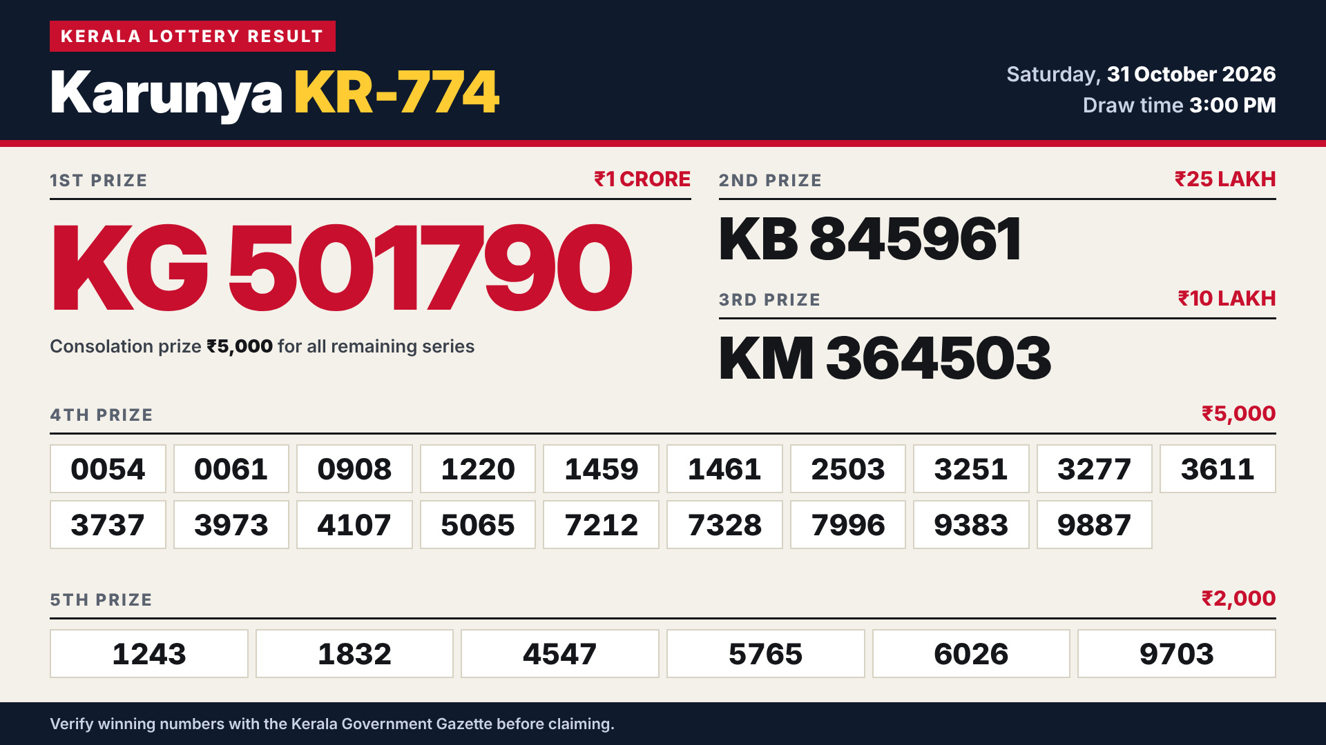 Kerala Lottery Result 31-10-2026